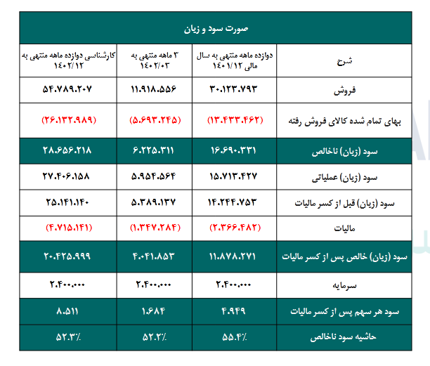 آخرین سود تقسیمی ددانا چقدر است؟