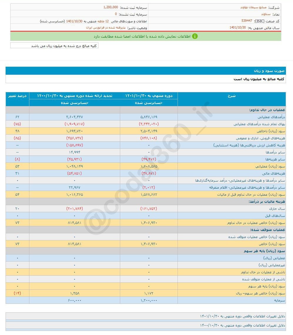 سناوند چقدر سود تقسیم کرد؟