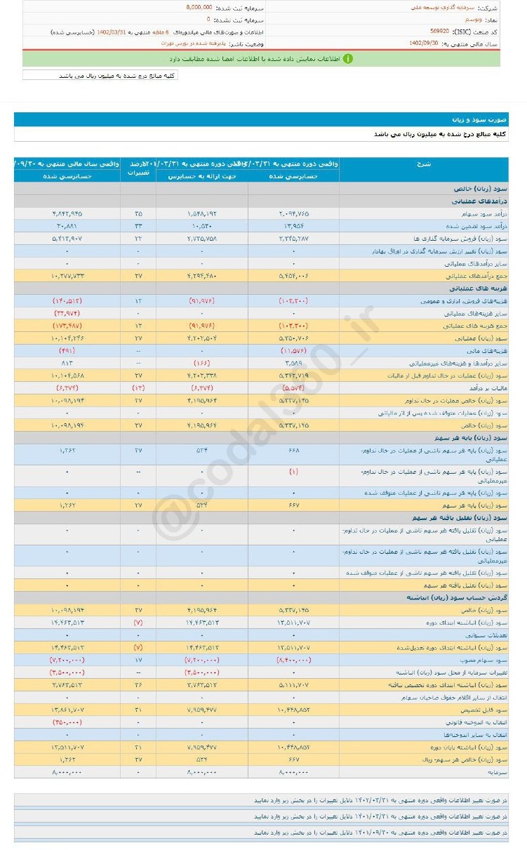 وتوسم در ۶ ماه چقدر سود محقق کرد؟