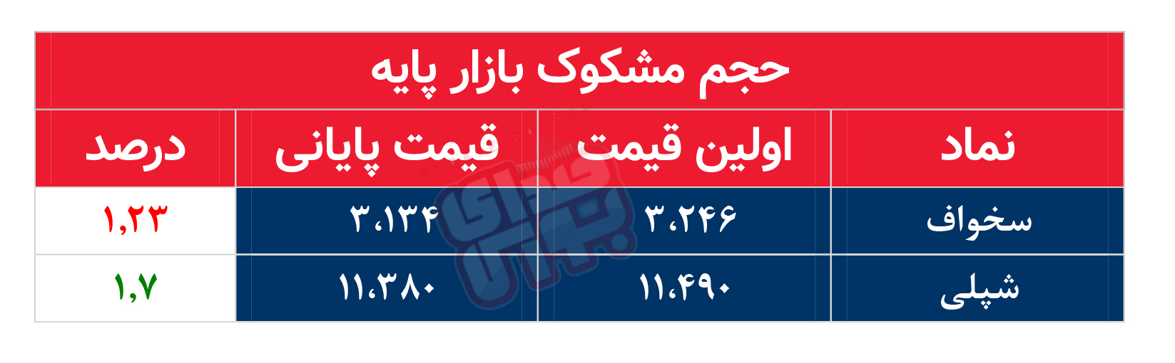 کدام نمادها امروز مشکوک بودند؟ ۲۵ مرداد ماه ۱۴۰۲