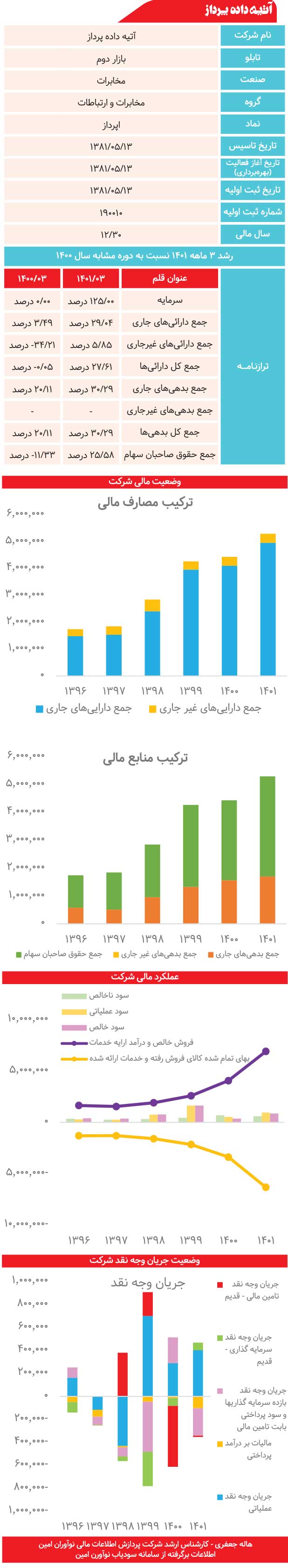 " اپرداز " زیر ذره‌بین