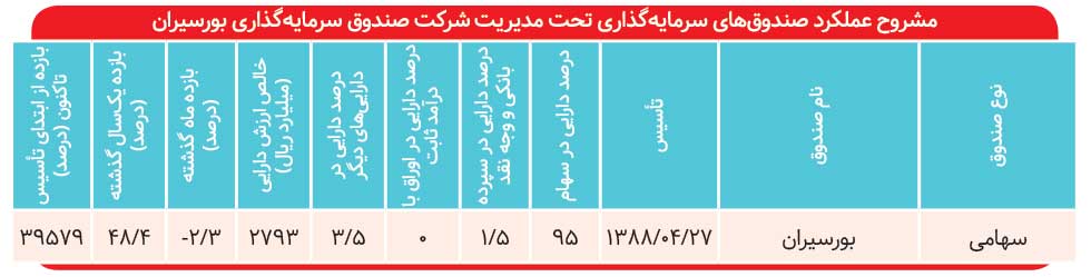 بازده ۴۸ درصدی صندوق سهامی بورسیران