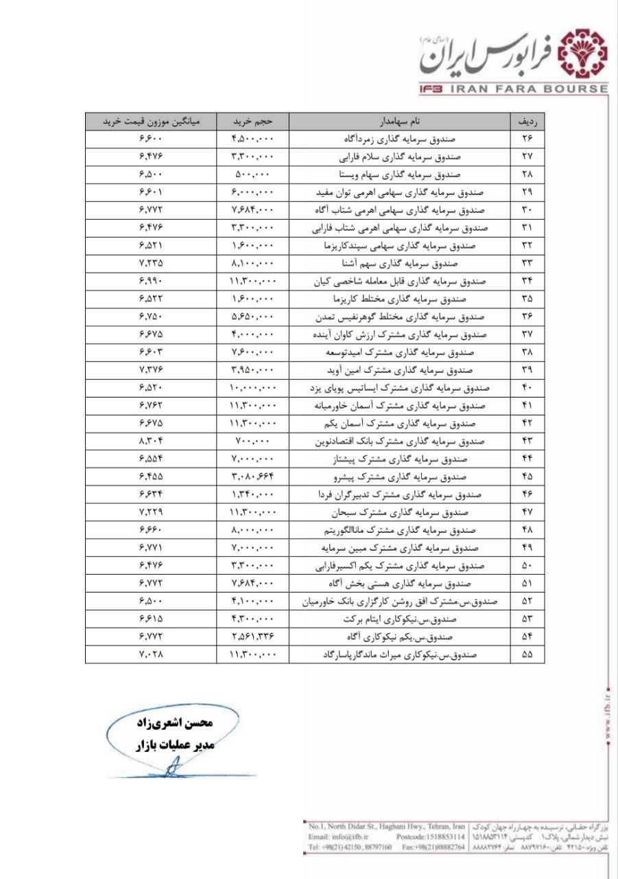  سرمایه‌گذاران واجد شرایط بمولد مشخص شد