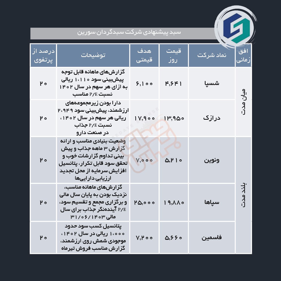 سبدهای پیشنهادی هفته آخر مرداد