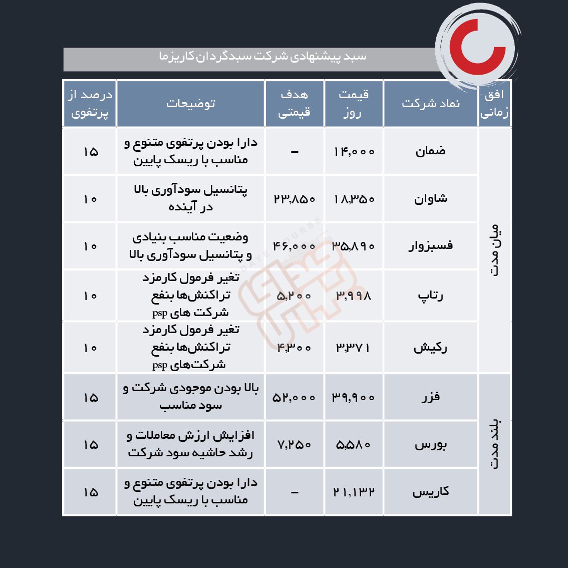 سبدهای پیشنهادی هفته آخر مرداد