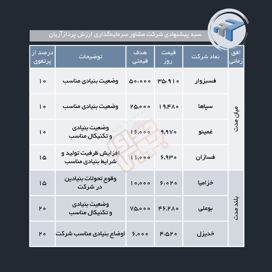 سبدهای پیشنهادی هفته آخر مرداد