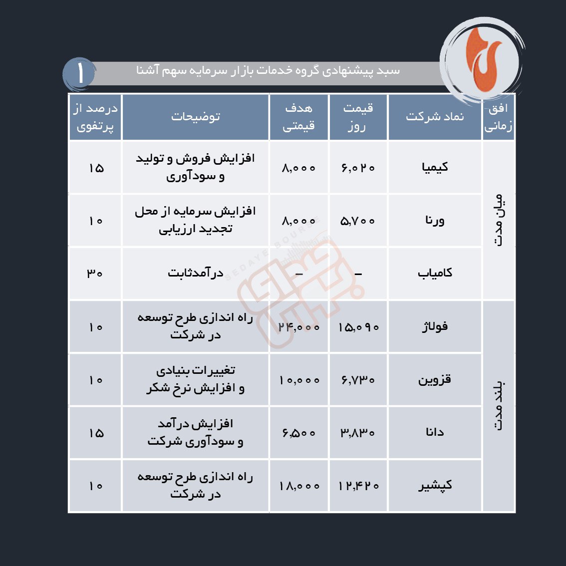 سبدهای پیشنهادی هفته آخر مرداد