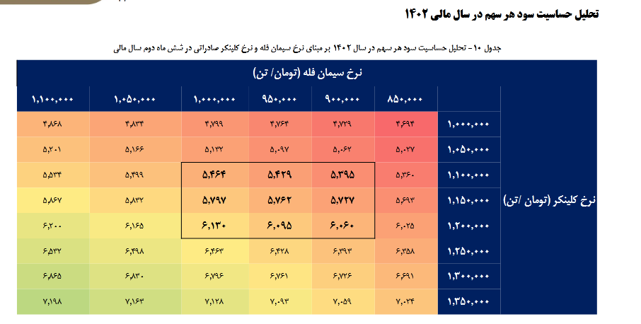 پیش بینی حساسیت سود ساروج چقدر است؟
