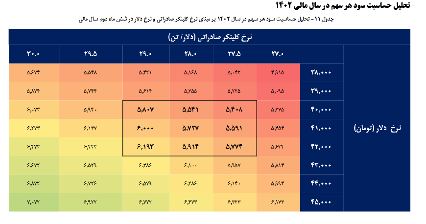 پیش بینی حساسیت سود ساروج چقدر است؟