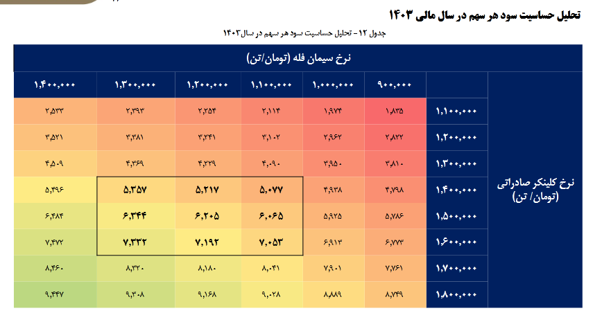 پیش بینی حساسیت سود ساروج چقدر است؟