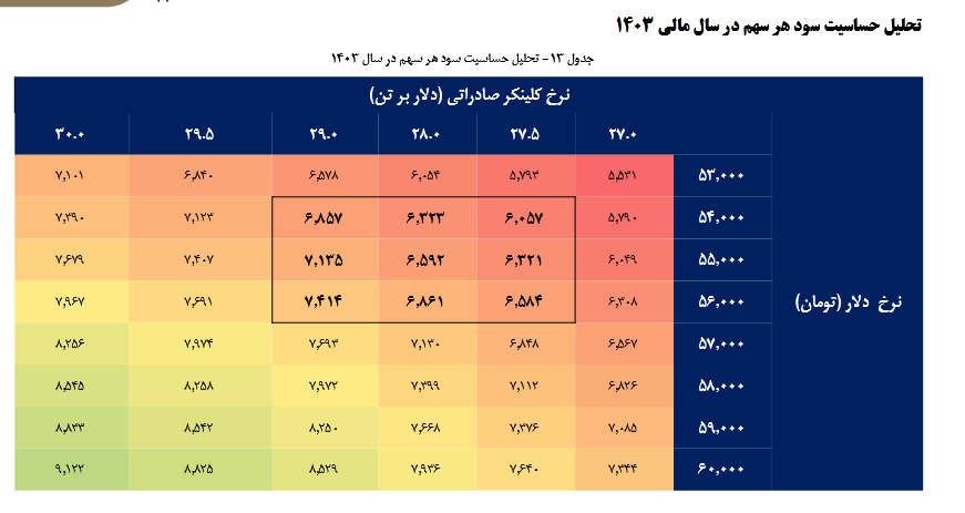 پیش بینی حساسیت سود ساروج چقدر است؟