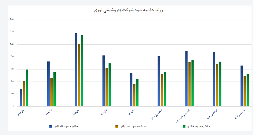 سهم نوری رشد می کند؟