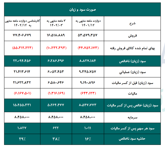 پیش بینی سود آینده فجر چقدر است؟