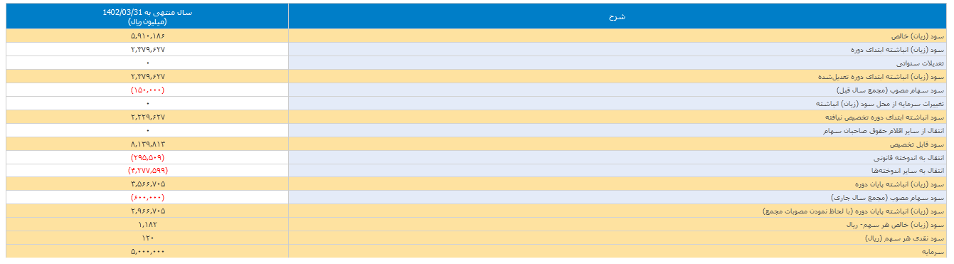 سود نقدی هر سهم خکرمان چند؟