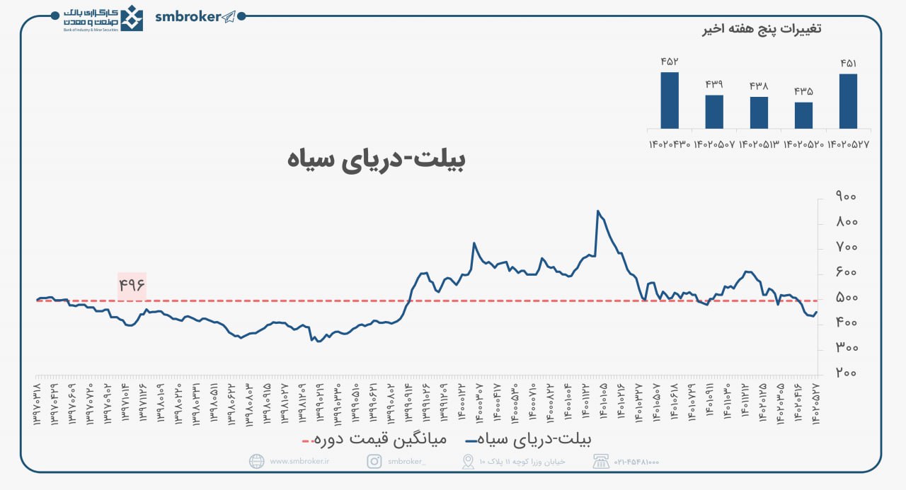 تغییرات قیمت فولاد در یک هفته گذشته