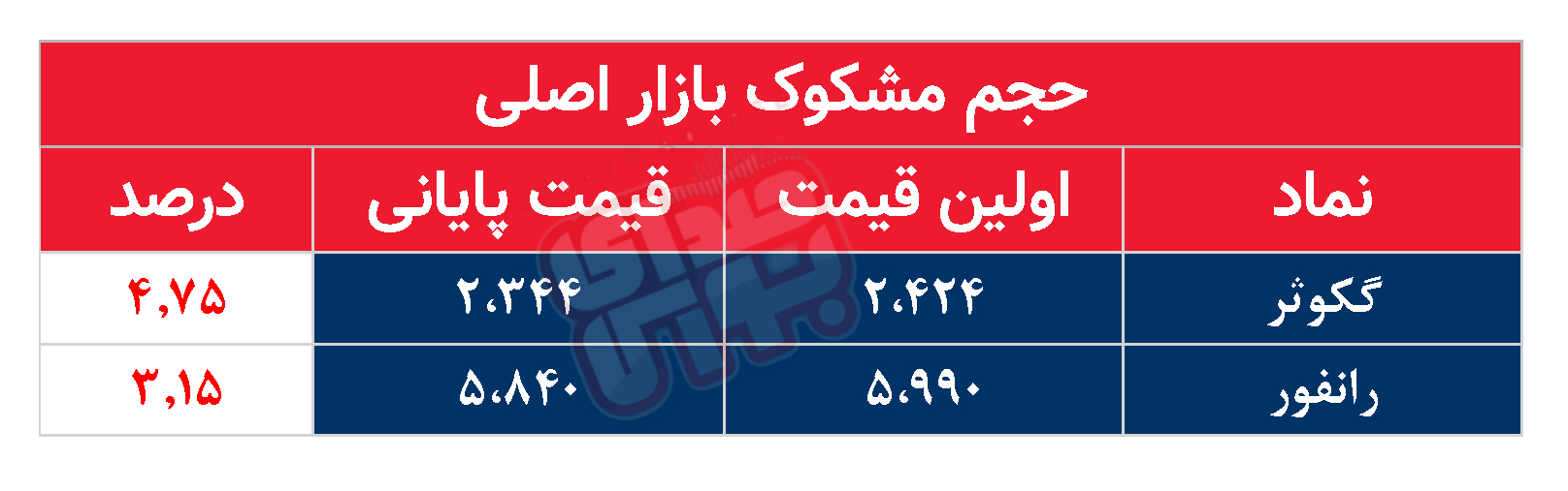 کدام نمادها امروز مشکوک بودند؟ ۲۹ مرداد ماه ۱۴۰۲