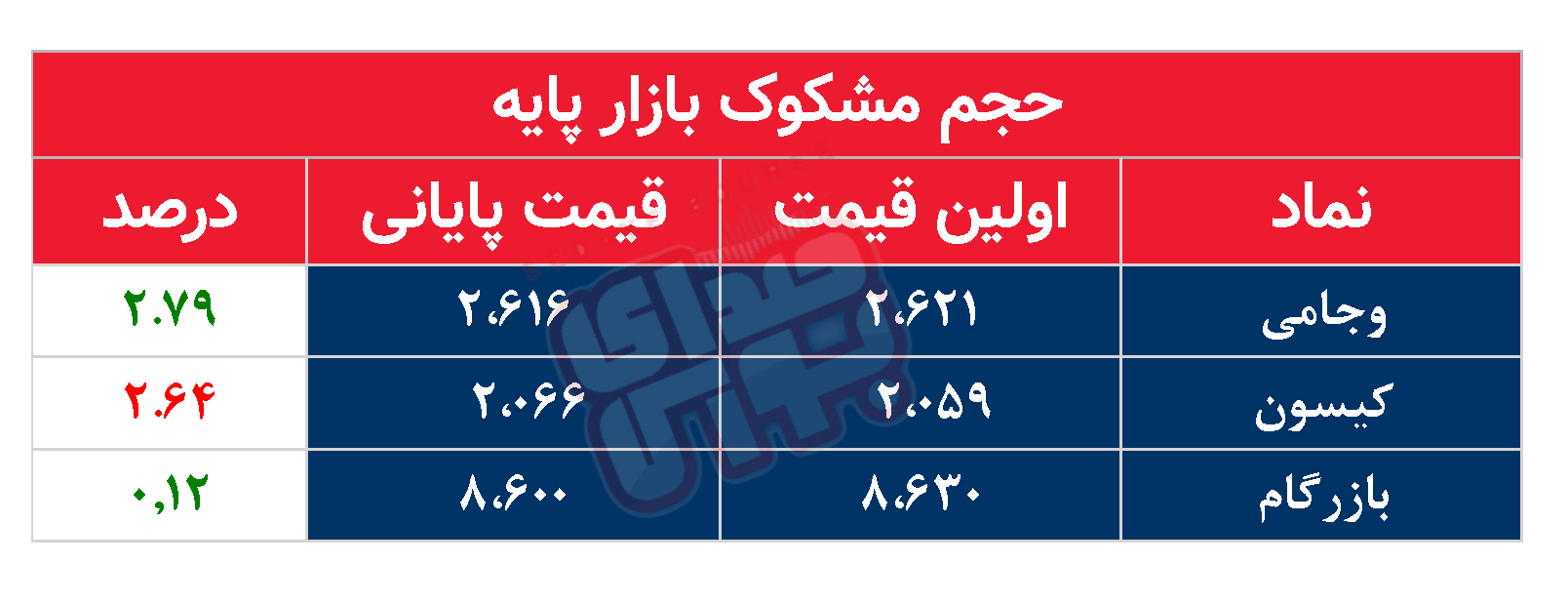 کدام نمادها امروز مشکوک بودند؟ ۲۹ مرداد ماه ۱۴۰۲