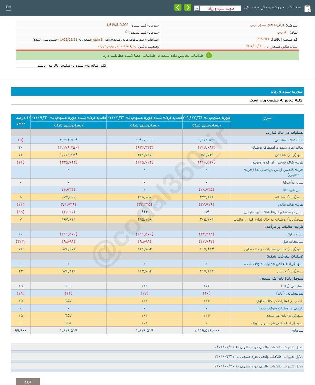 کفپارس ۶ ماهه چقدر سود داشت؟