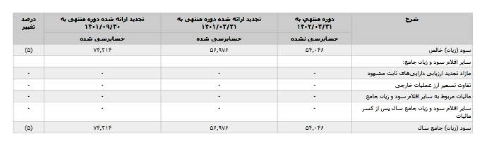 پارسان لین ارتباطات ۵ درصد کاهش سود دارد