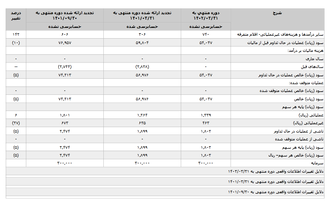 پارسان لین ارتباطات ۵ درصد کاهش سود دارد