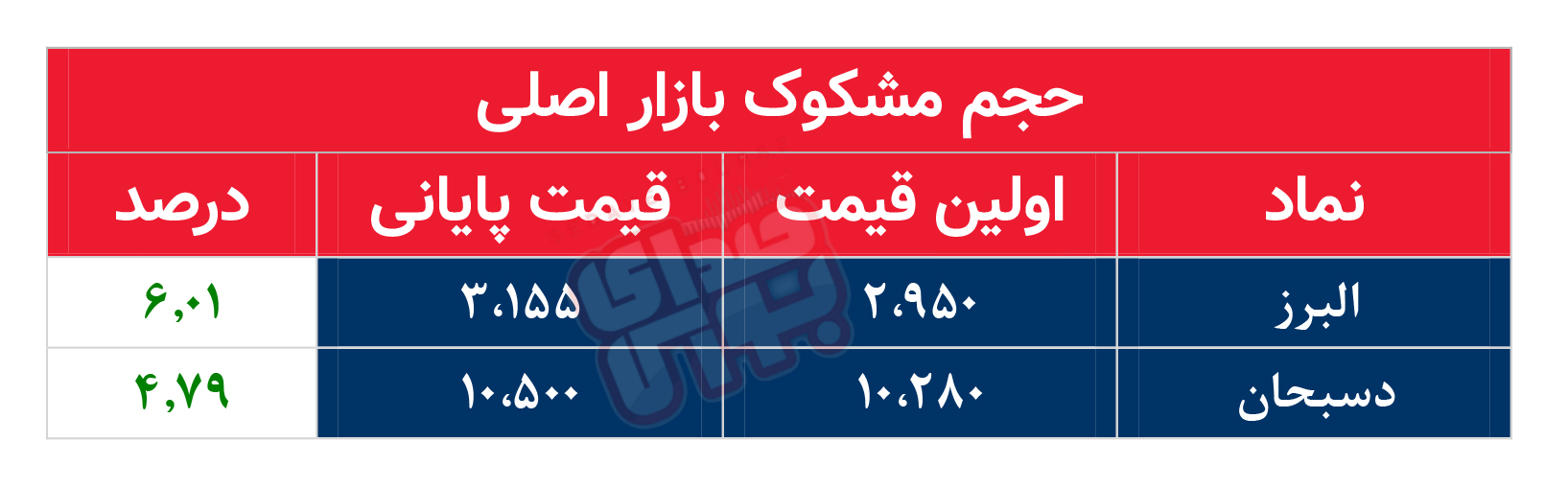 کدام نمادها امروز مشکوک بودند؟ ۳۰ مرداد ماه ۱۴۰۲