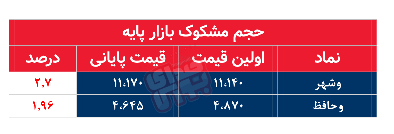 کدام نمادها امروز مشکوک بودند؟ ۳۰ مرداد ماه ۱۴۰۲