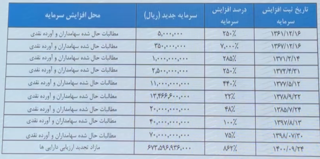 «کمرجان» افزایش سرمایه داد