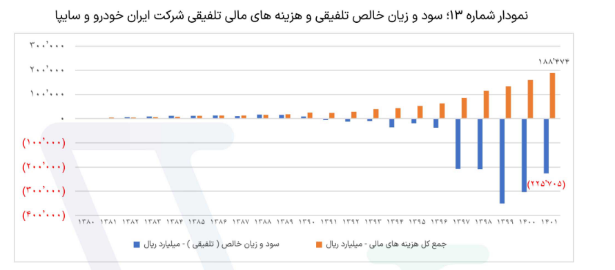 بررسی عملکرد دو شرکت ایران خودرو و سایپا