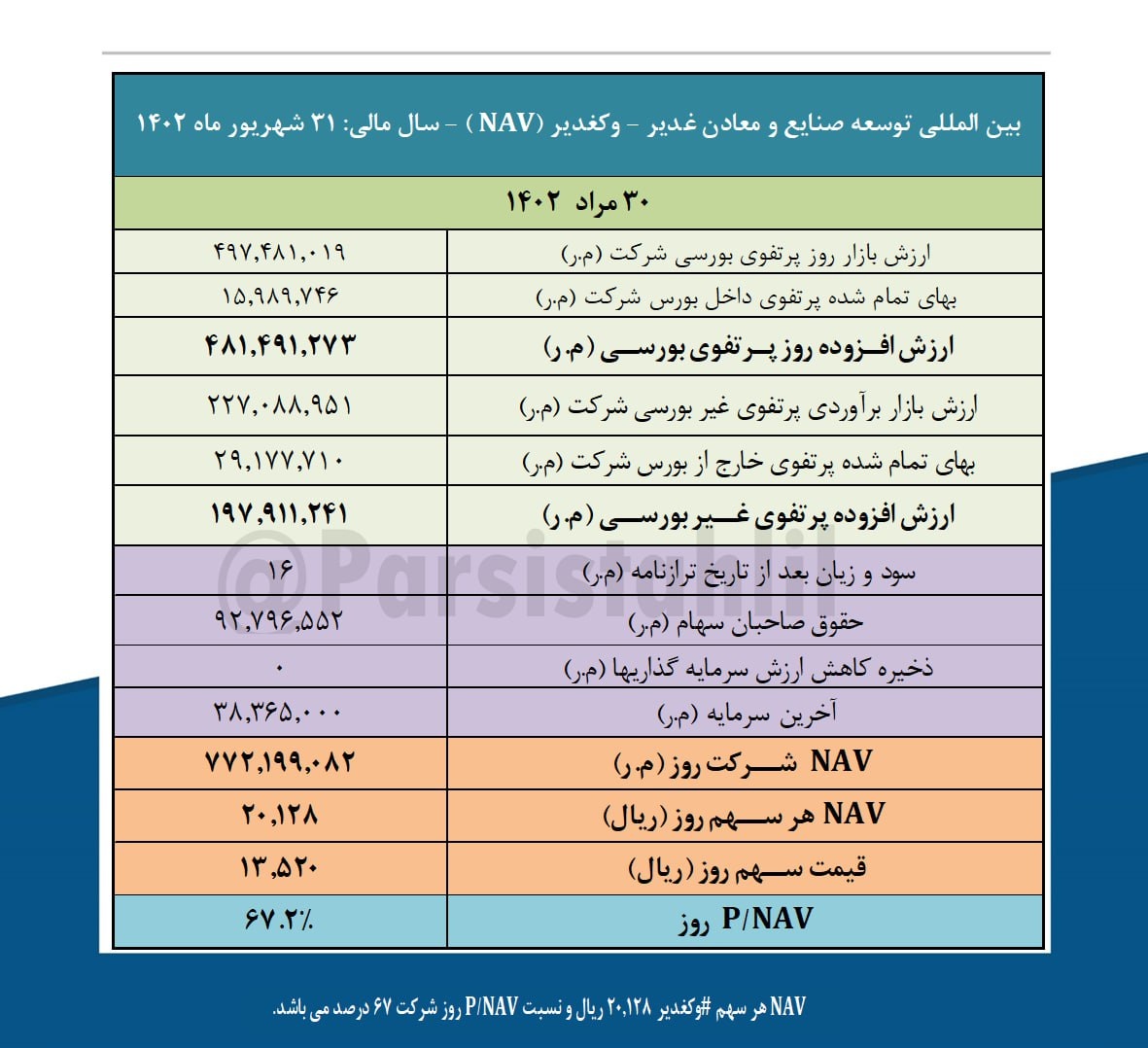 NAV هر سهم وکغدیر چقدر است؟