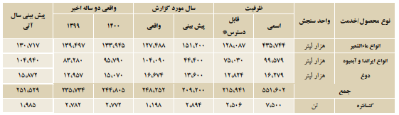 تقسیم سود ۵۹ ریالی"غبهنوش"