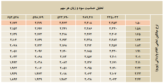 تقسیم سود ۵۹ ریالی"غبهنوش"