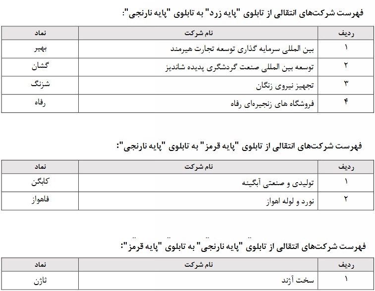 تغییر طبقه‌بندی ۱۵ شرکت حاضر در بازار پایه فرابورس