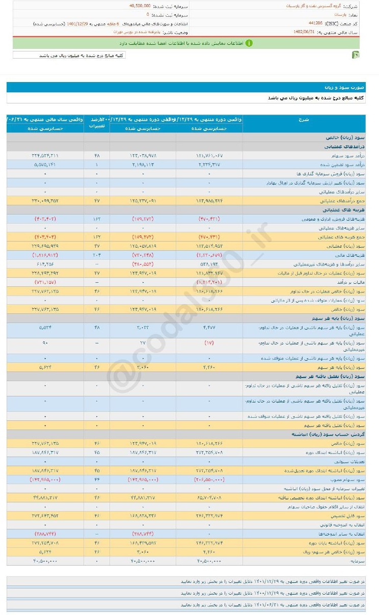 پارسان در ۶ ماه چقدر سود محقق کرد؟