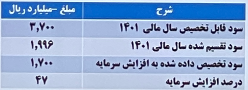 افزایش سرمایه ۴۷ درصدی «دسبحان»