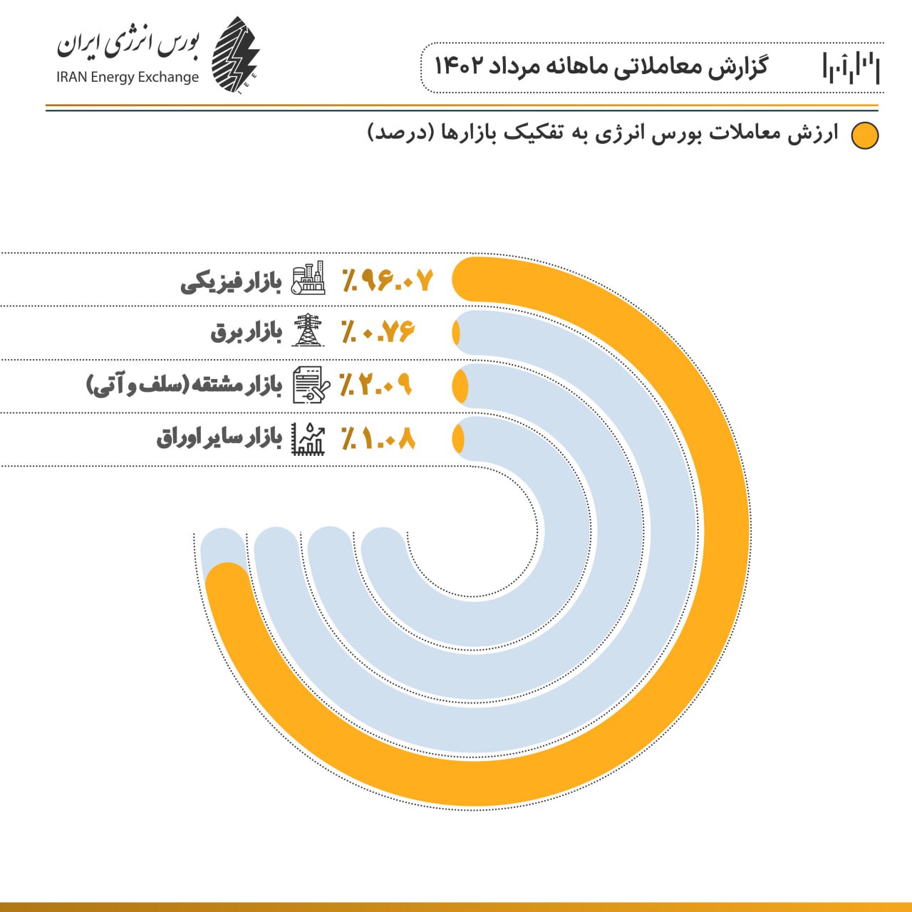 ارزش معاملات در بورس انرژی ۲۶ درصد افزایش داشت