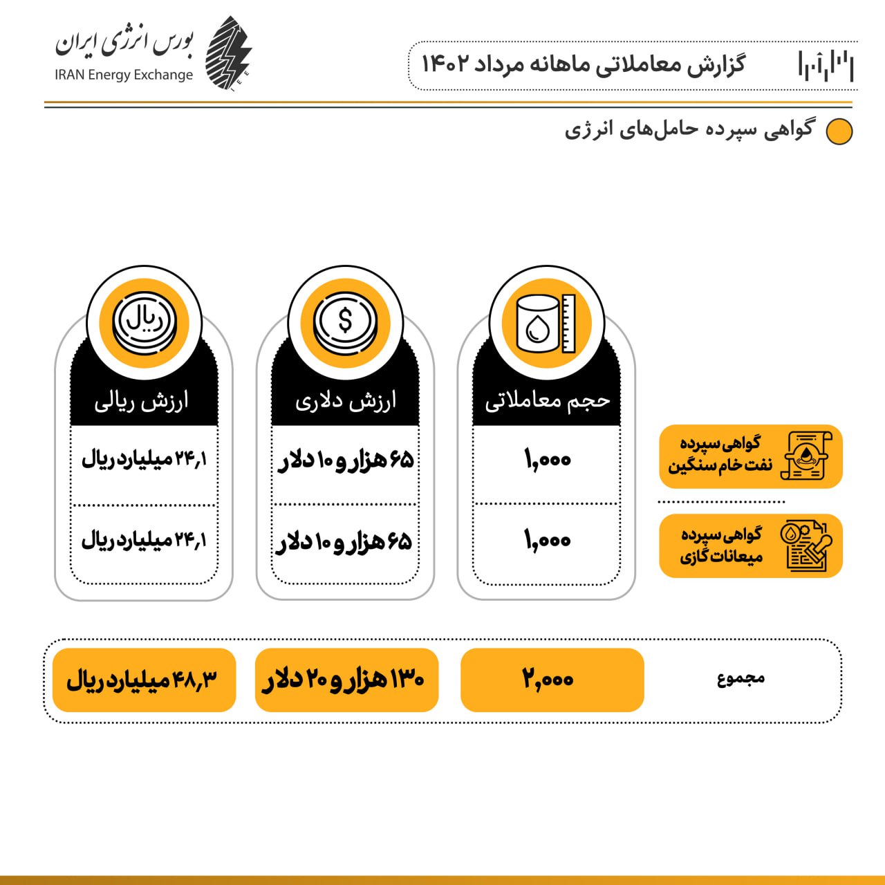 ارزش معاملات در بورس انرژی ۲۶ درصد افزایش داشت