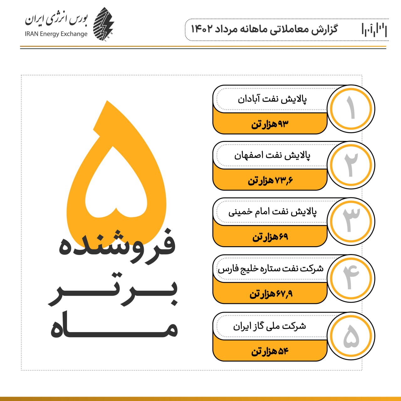 ارزش معاملات در بورس انرژی ۲۶ درصد افزایش داشت