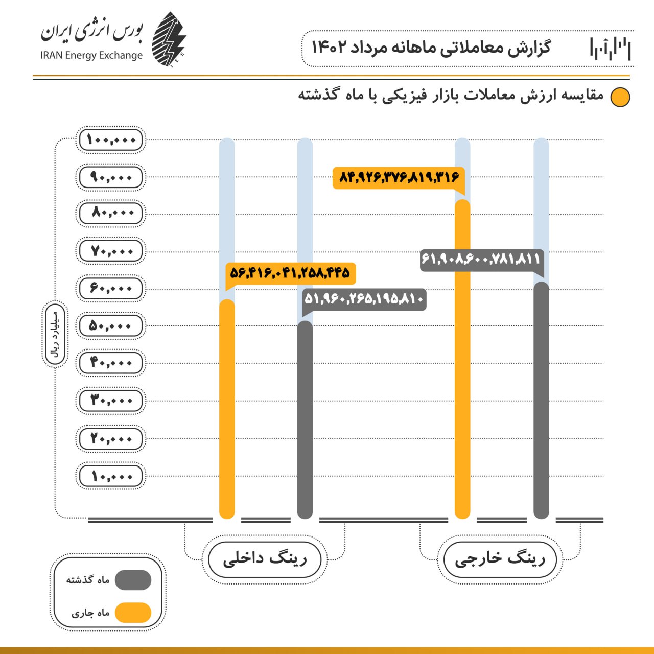 ارزش معاملات در بورس انرژی ۲۶ درصد افزایش داشت