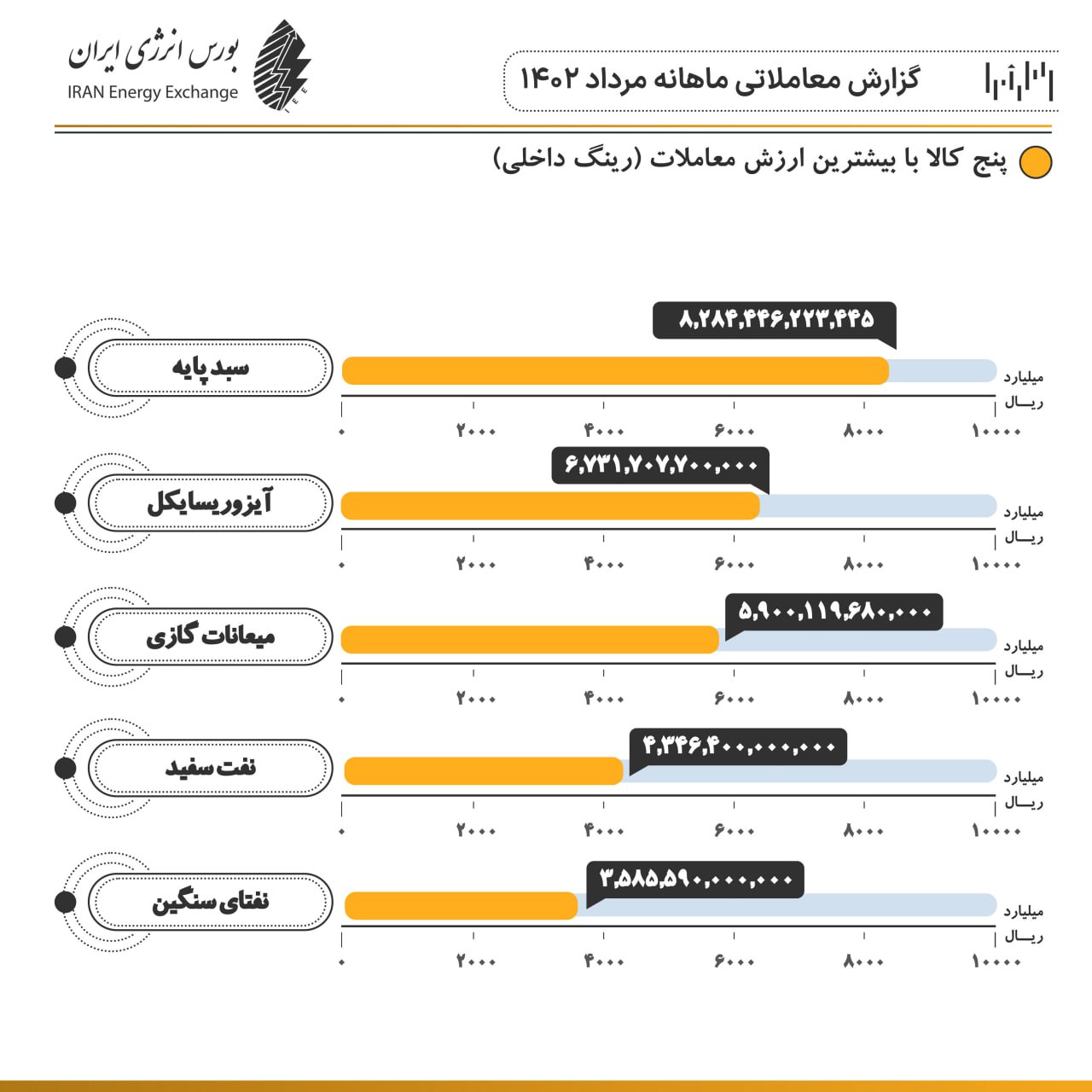 ارزش معاملات در بورس انرژی ۲۶ درصد افزایش داشت