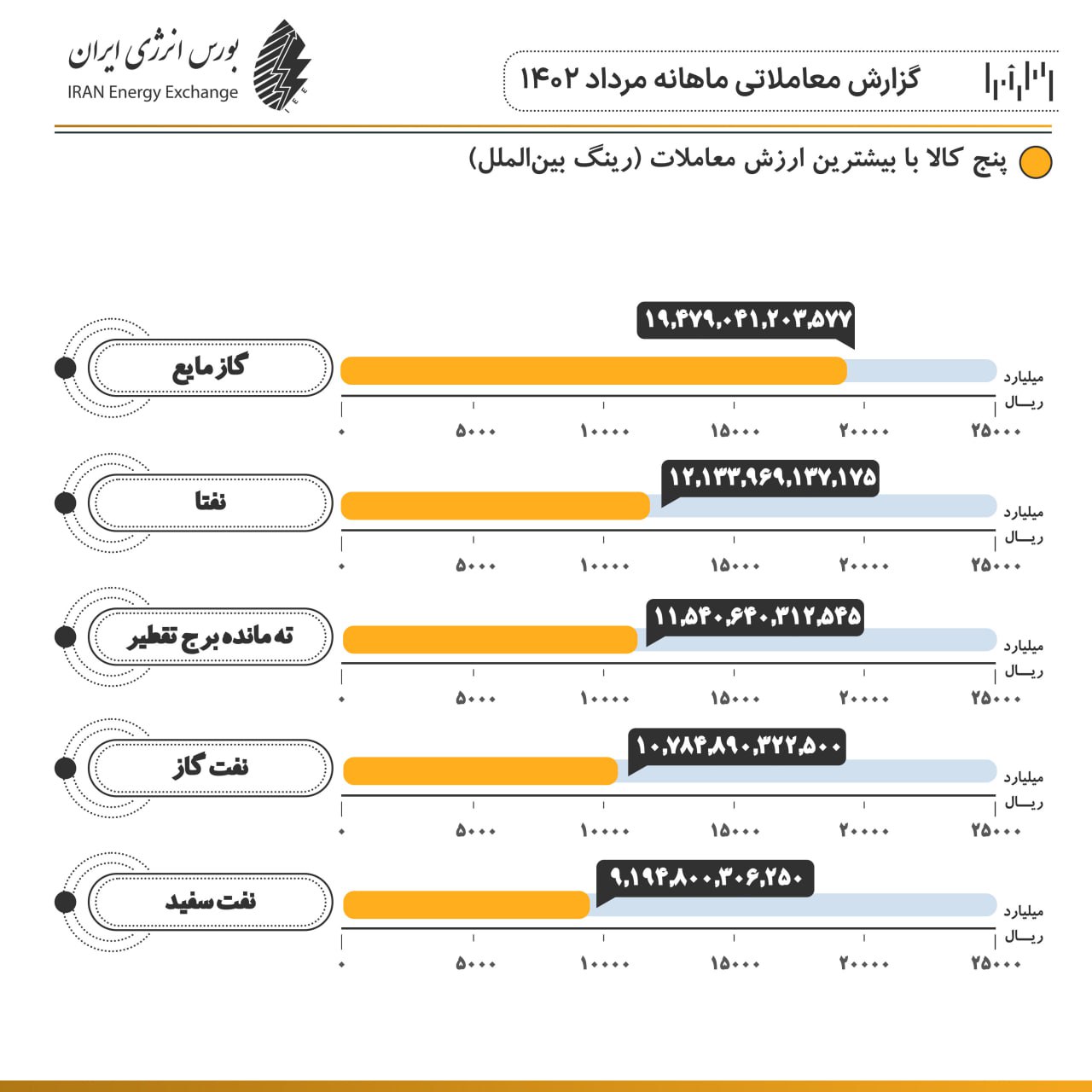 ارزش معاملات در بورس انرژی ۲۶ درصد افزایش داشت