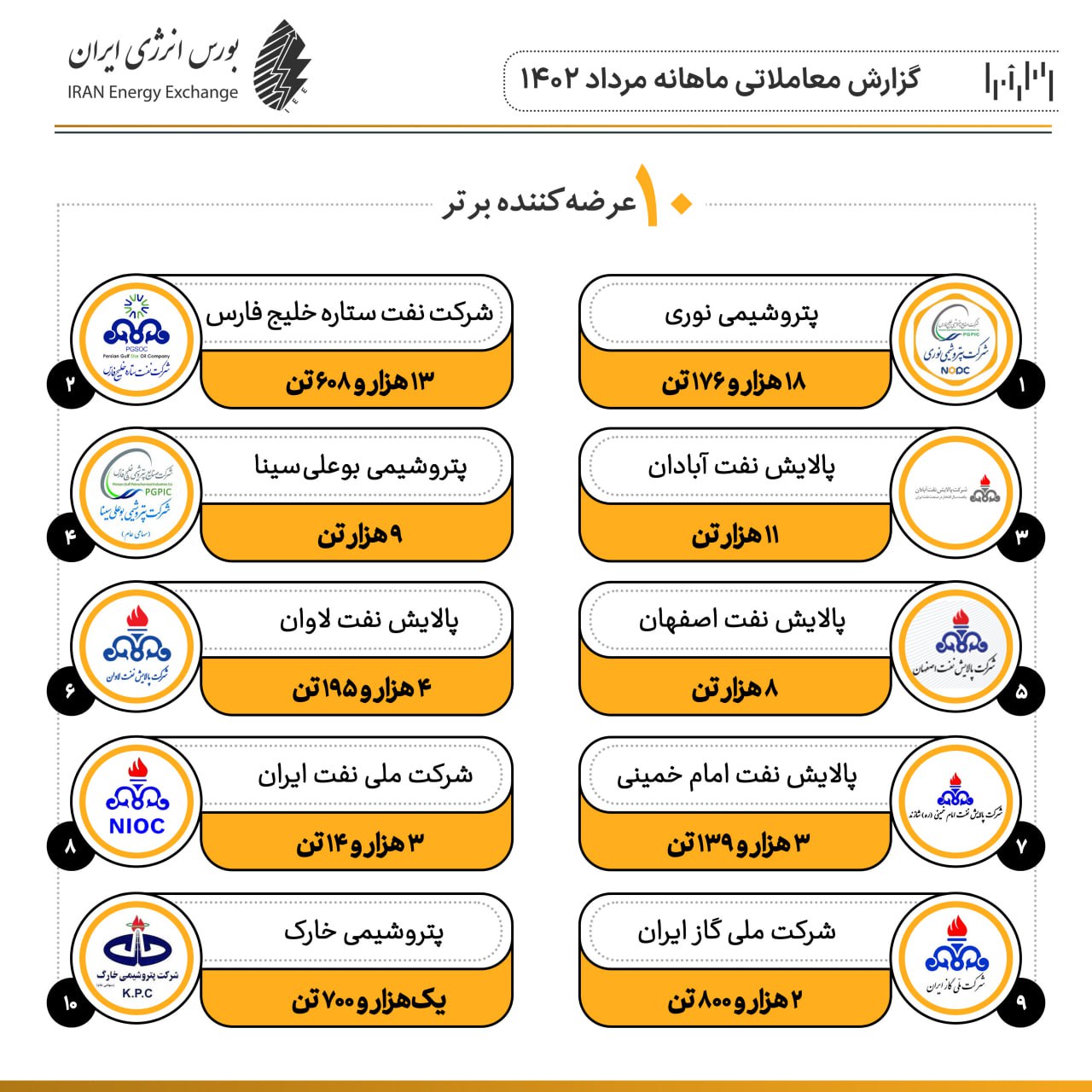 ارزش معاملات در بورس انرژی ۲۶ درصد افزایش داشت