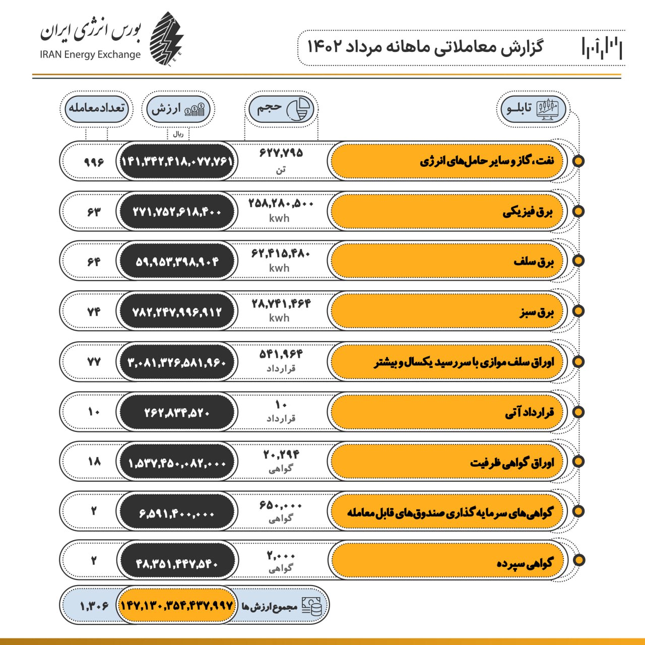 ارزش معاملات در بورس انرژی ۲۶ درصد افزایش داشت