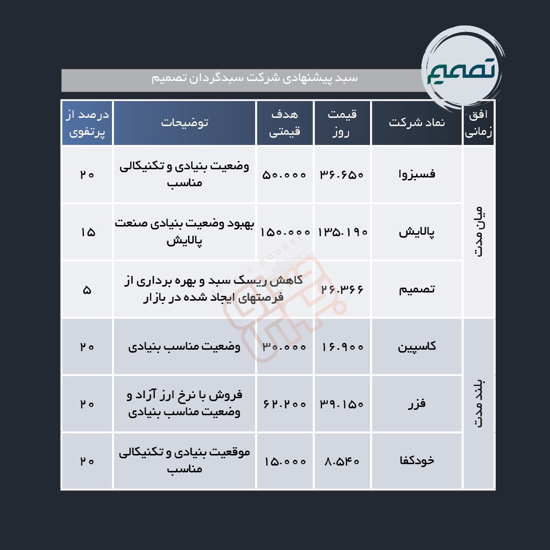 سبدهای پیشنهادی هفته اول شهریور ماه