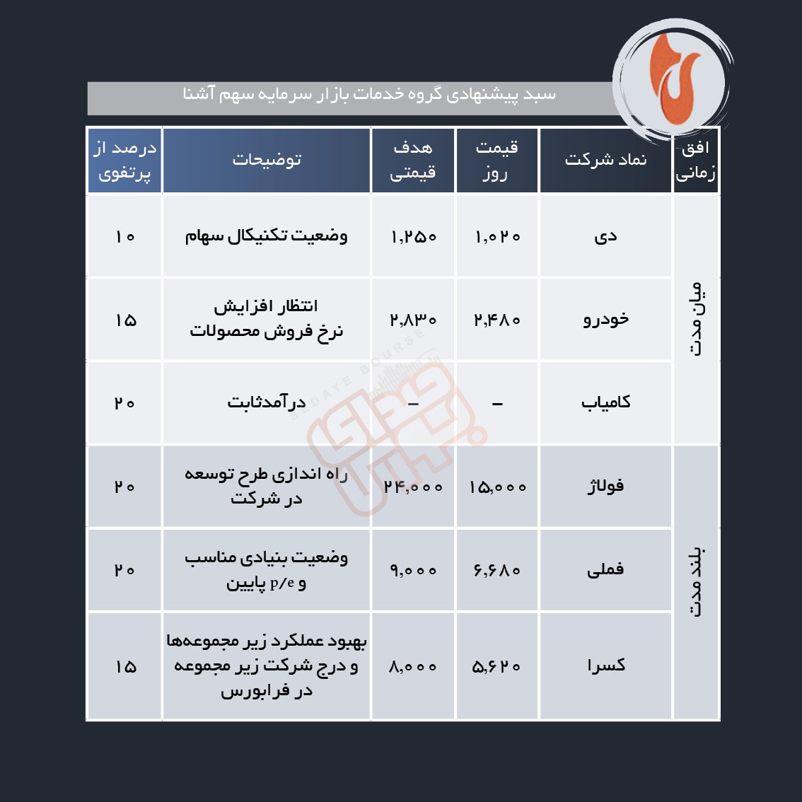 سبدهای پیشنهادی هفته اول شهریور ماه