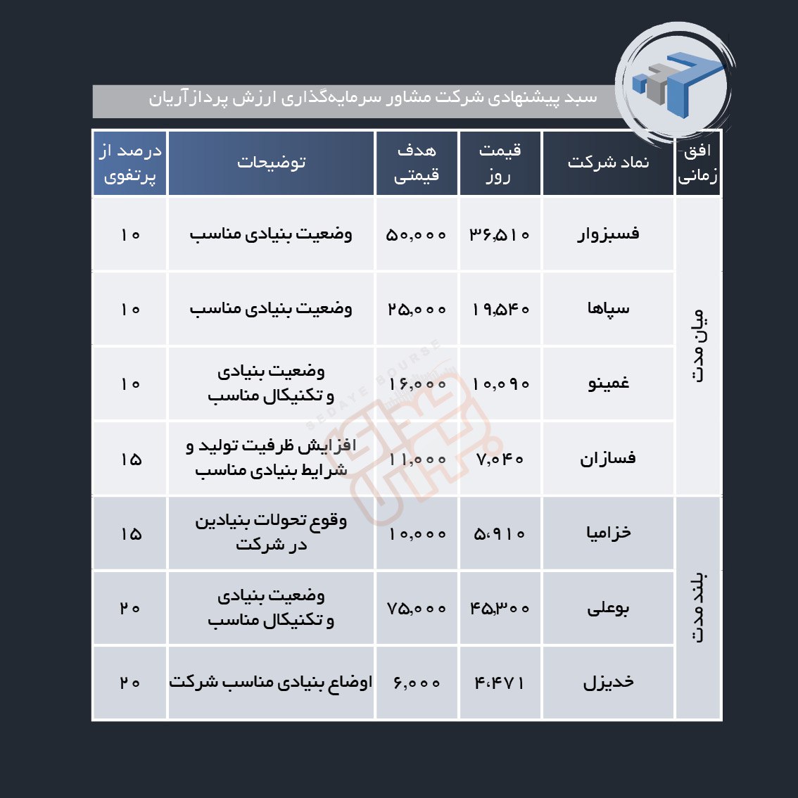 سبدهای پیشنهادی هفته اول شهریور ماه