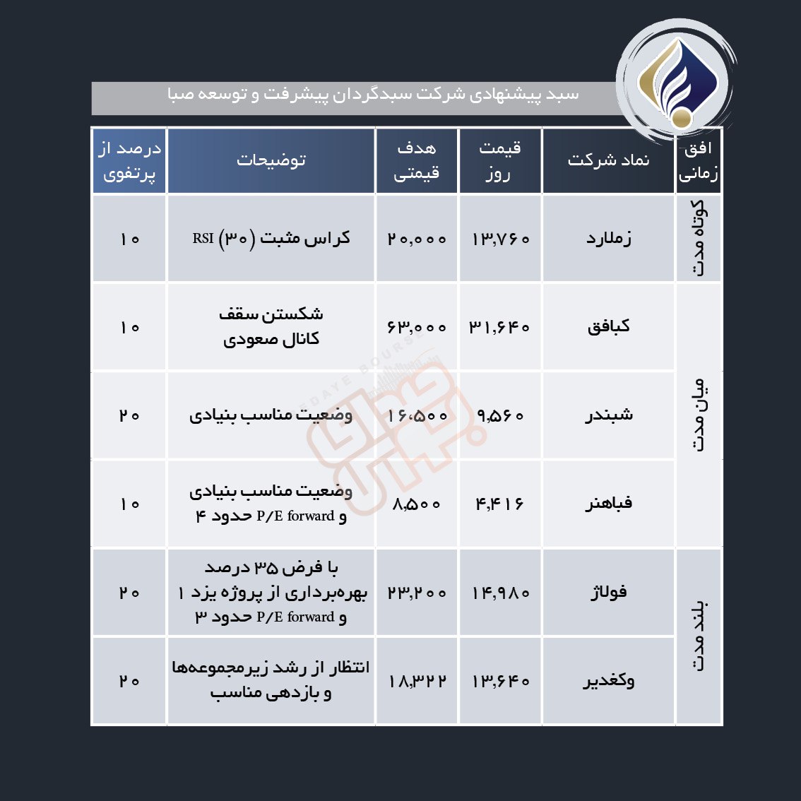 سبدهای پیشنهادی هفته اول شهریور ماه