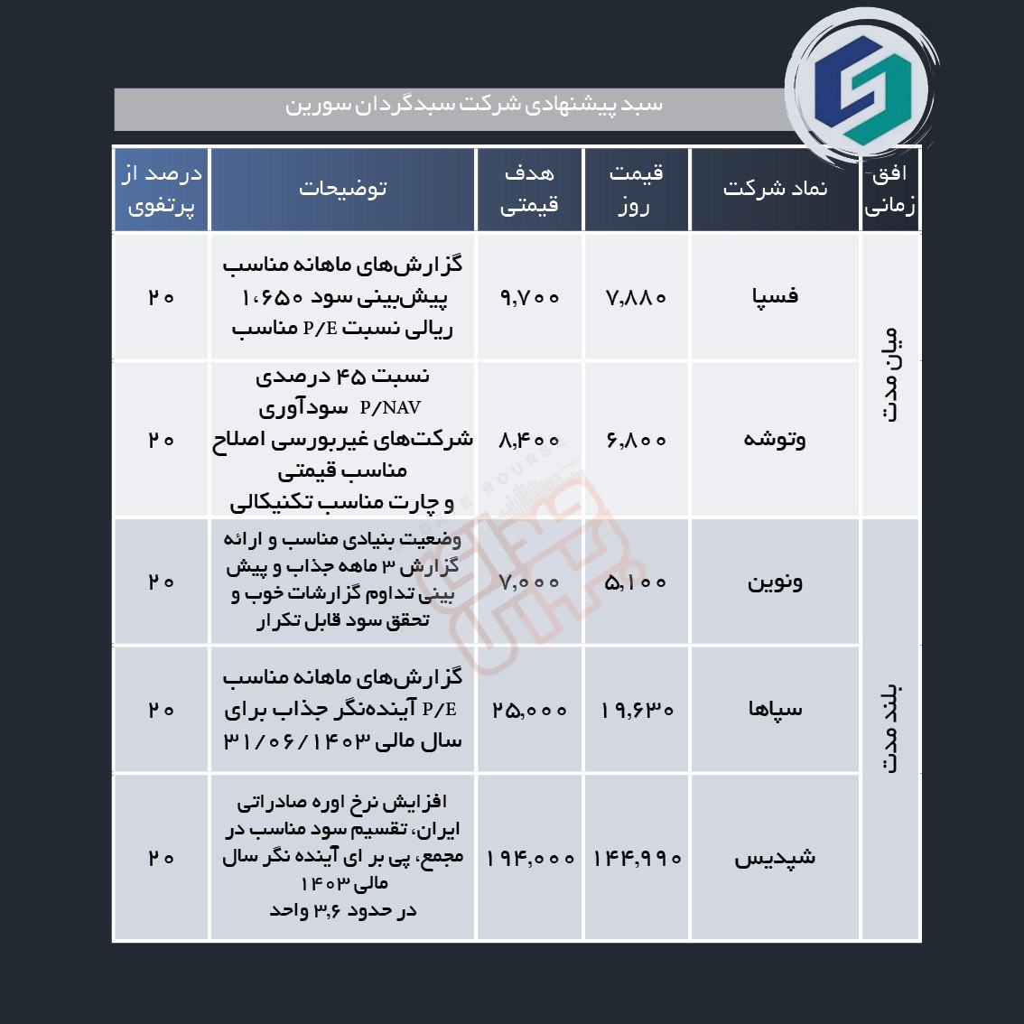 سبدهای پیشنهادی هفته اول شهریور ماه