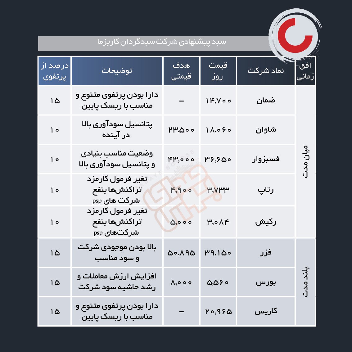 سبدهای پیشنهادی هفته اول شهریور ماه