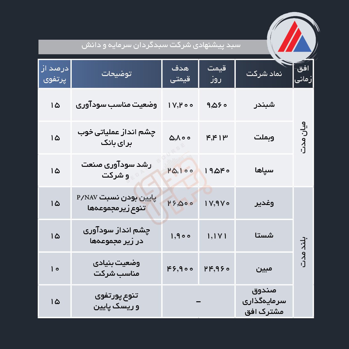 سبدهای پیشنهادی هفته اول شهریور ماه