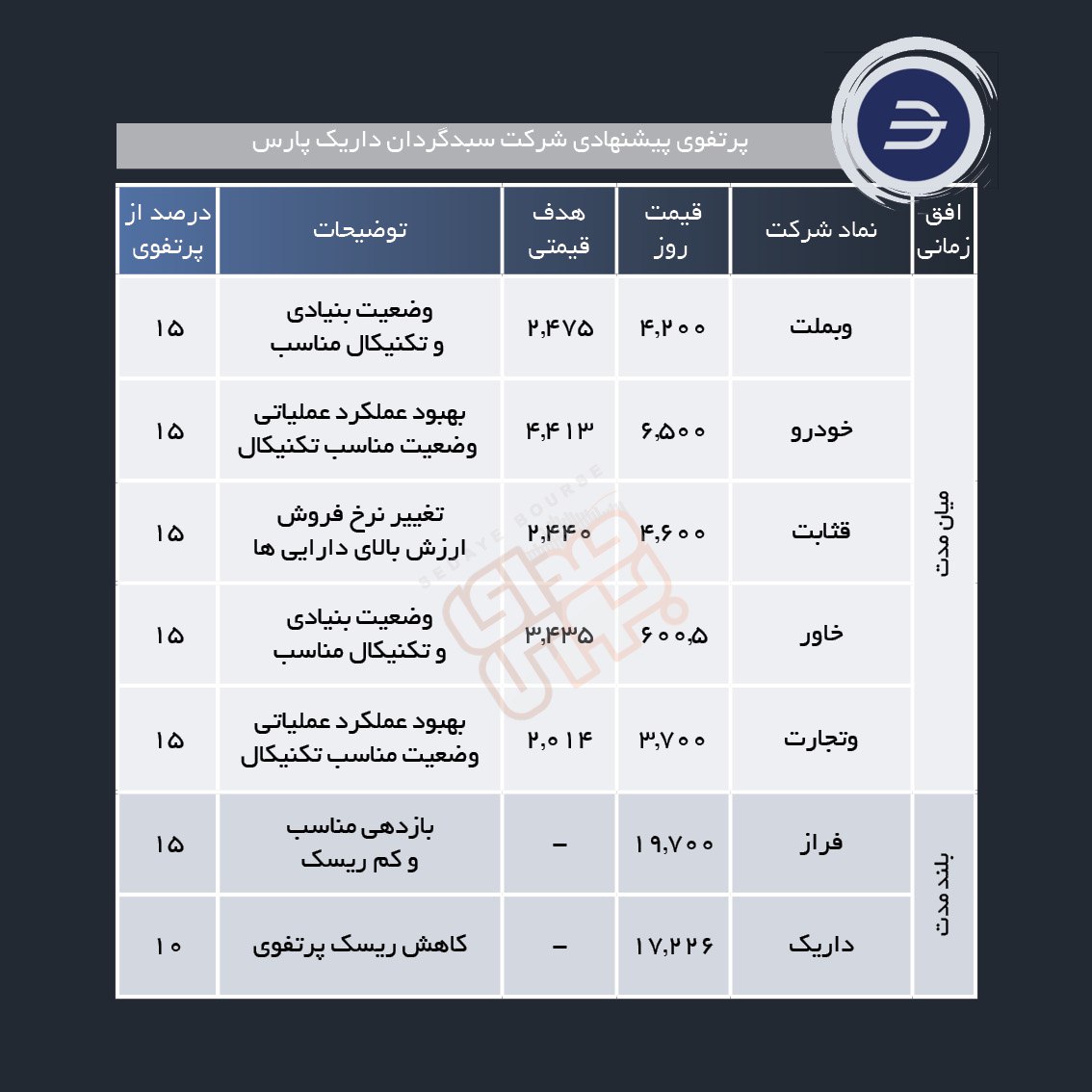 سبدهای پیشنهادی هفته اول شهریور ماه